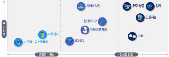 10대 국가필수전략기술. 과기정통부 제공